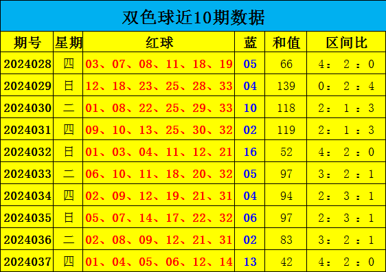 045期刘杨双色球预测奖号：龙头凤尾走势分析
