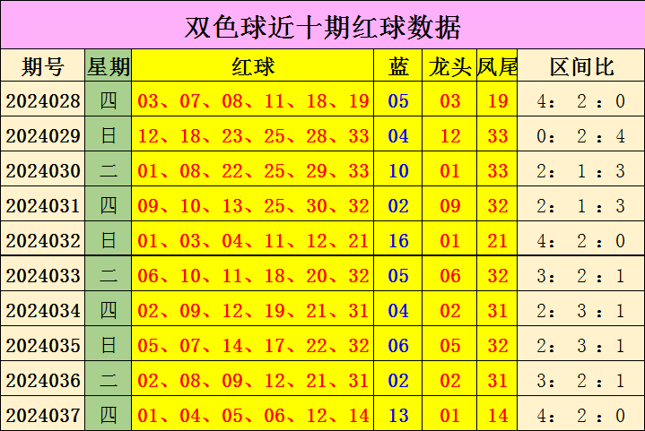 034期陈华大乐透预测奖号：后区和值参考
