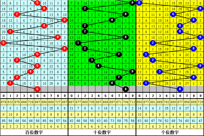 双色球032期历史同期号码全汇总

