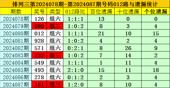 033期马昕田大乐透预测奖号：连号跨度分析
