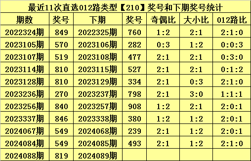 036期陈涛普双色球预测奖号：极距分析
