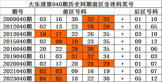 047期老白双色球预测奖号：奇偶比分析
