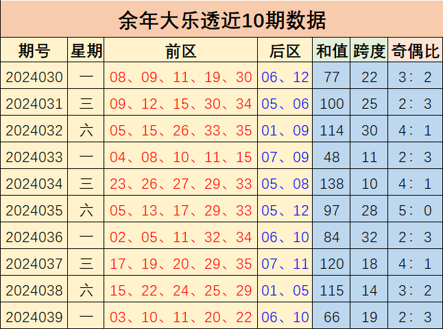 100期甜瓜快乐8预测奖号：大小比分析
