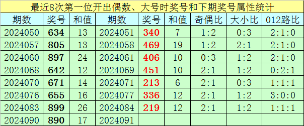 100期玫瑰快乐8预测奖号：奇偶比分析
