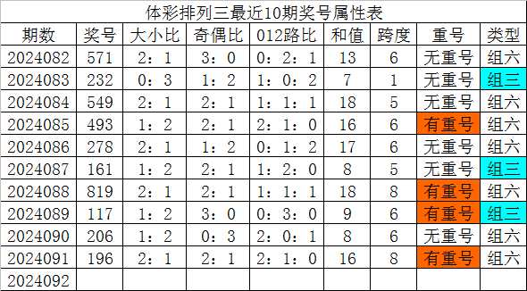 033期阿燕双色球预测奖号：三区推荐
