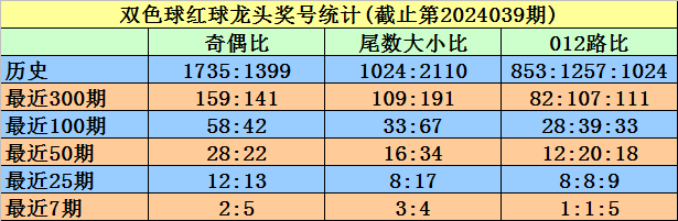 033期德利哥双色球预测奖号：和值推荐
