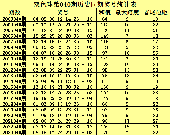 094期老杨福彩3D预测奖号：定位5码直选
