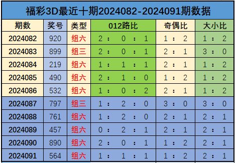 032期大飞大乐透预测奖号：前区双胆推荐
