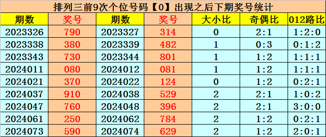 048期子辰大乐透预测奖号：大小比分析
