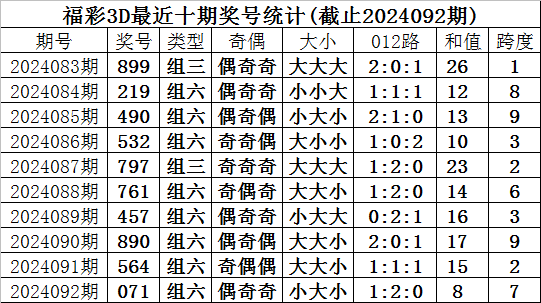 034期叶芳双色球预测奖号：大小走势
