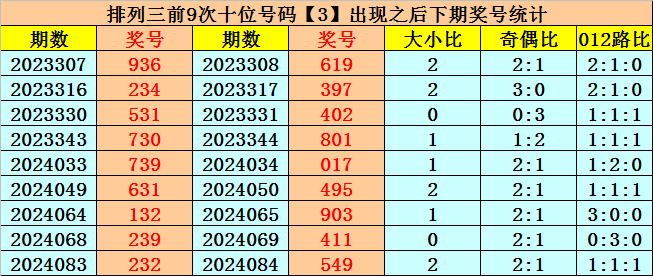 071期金原排列三预测奖号：奇偶比分析
