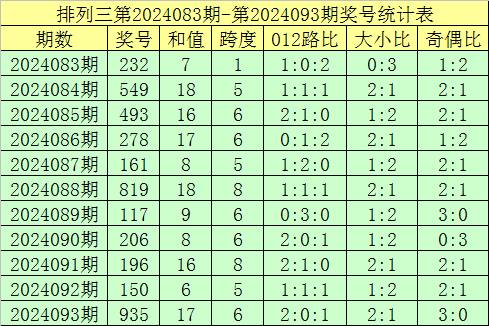 041期孙发维大乐透预测奖号：大小复式参考
