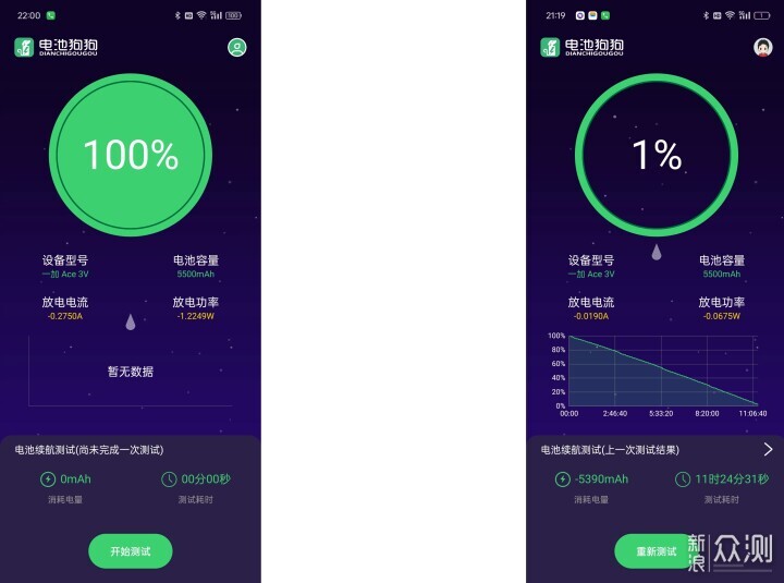 AI手機表現如何?一加Ace 3V應用AI和續航_新浪眾測