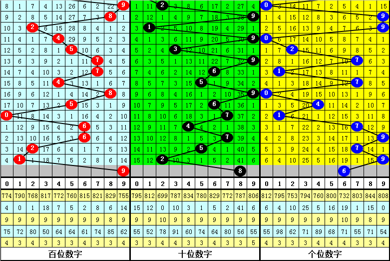094期四叔排列三预测奖号：奇偶分析
