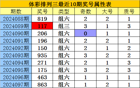 032期张婷大乐透预测奖号：前区区间比分析
