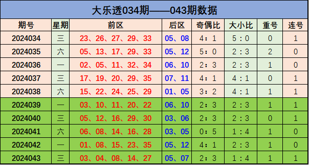 045期陈辰大乐透预测奖号：和值走势分析
