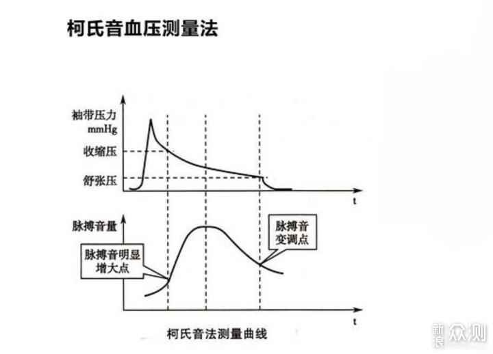 測量更準確，選擇採用柯氏音法的漢王血壓計_新浪眾測