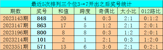 099期大鹏福彩3D预测奖号：012路分析
