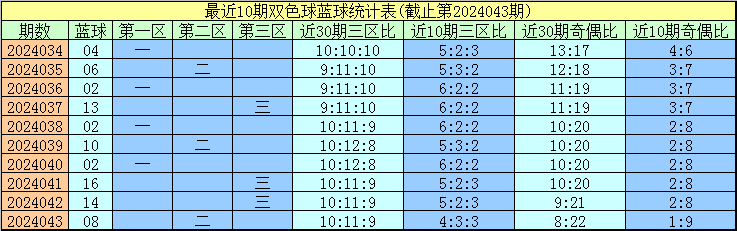 076期钟涛福彩3D预测奖号：跨度分析
