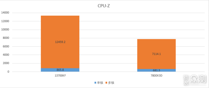 2500元檔，4K解像度遊戲選13700KF還是7800X3D_新浪眾測