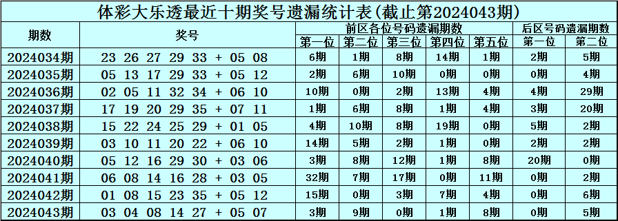 099期老郑排列三预测奖号：奇偶比分析
