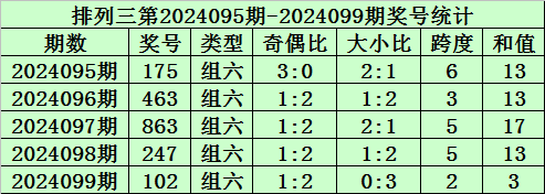 107期唐龙排列三预测奖号：双胆参考
