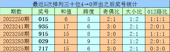 084期九哥福彩3D预测奖号：冷码判断
