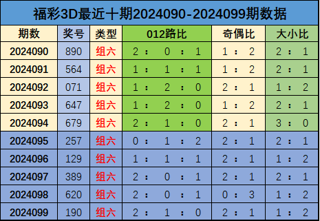 079期杨波排列三预测奖号：首位跨度分析
