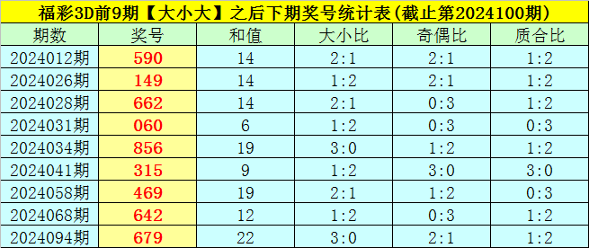 076期玫瑰快乐8预测奖号：和值分析
