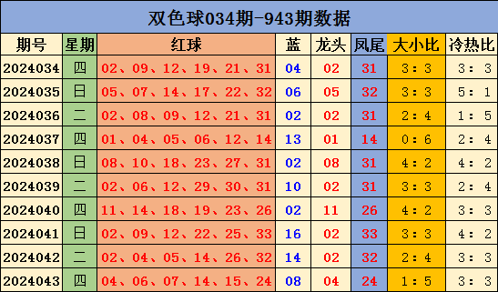 037期高剑双色球预测奖号：9+3推荐
