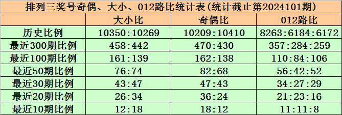 037期李琳大乐透预测奖号：预测三区比
