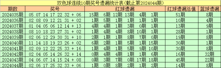 109期赵海迪快乐8预测奖号：四区比推荐

