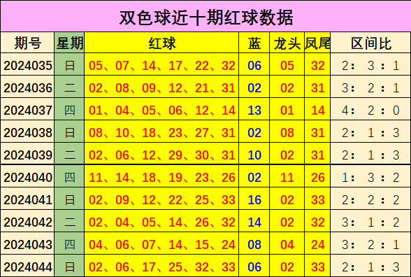 036期王康大乐透预测奖号：大小分析
