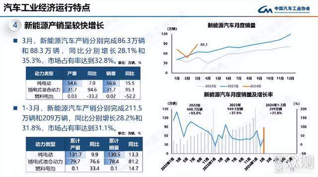 新能源汽車滲透率突破50%，買燃油車成少數派_新浪眾測