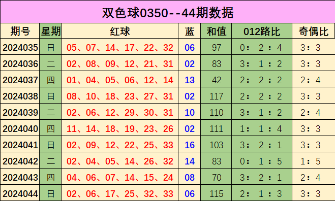 036期魏强双色球预测奖号：重号走势分析
