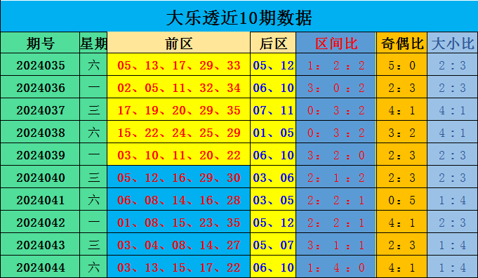 047期孙贤民双色球预测奖号：邻孤传比分析
