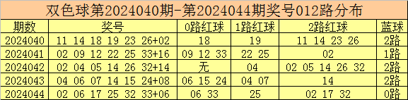 040期黄四郎双色球预测奖号：红球质合分析
