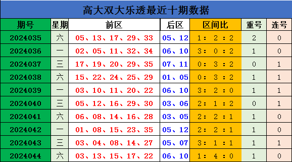 033期廉春波双色球预测奖号：三区比推荐
