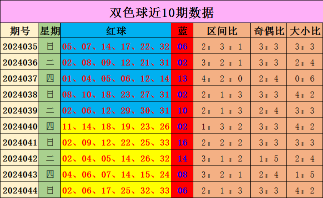 034期刘瑞双色球预测奖号：跨度走势分析
