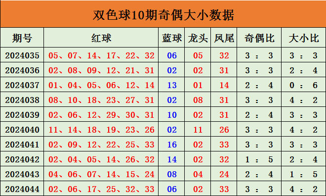 031期星哥双色球预测奖号：精推小复式推荐
