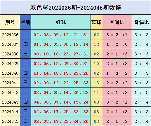 042期元宝大乐透预测奖号：龙头凤尾分析
