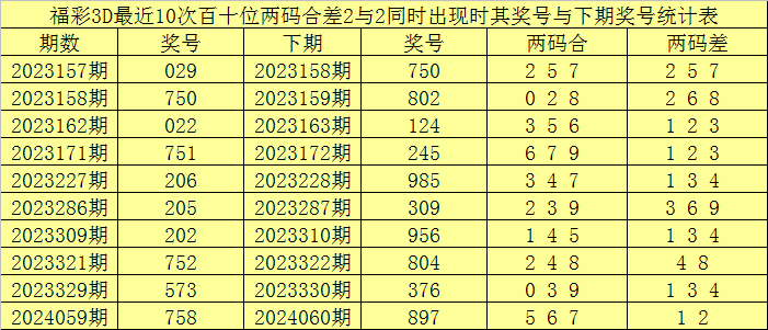 036期杨天双色球预测奖号：小复式推荐
