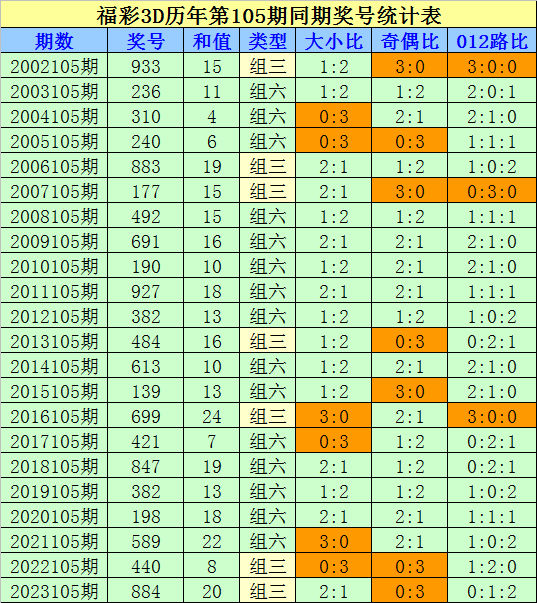 106期金心排列三预测奖号：杀号参考
