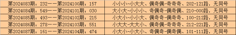 032期余年大乐透预测奖号：跨度分析
