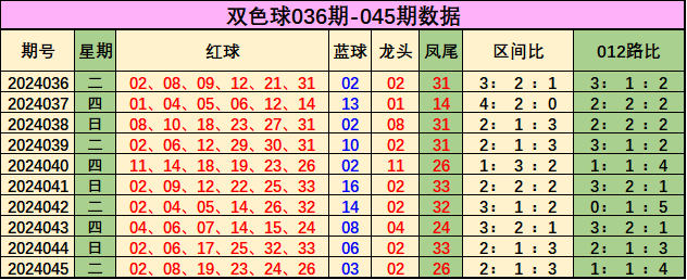 099期石浩快乐8预测奖号：跨度分析
