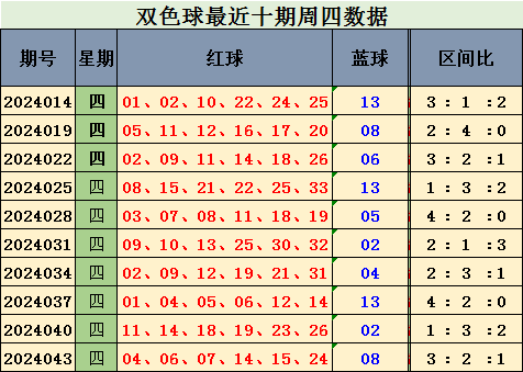 046期叶芳双色球预测奖号：大小走势解读
