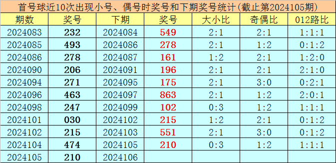 088期聂飞云福彩3D预测奖号：奇偶比参考
