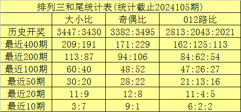 103期刘科福彩3D预测奖号：奇偶比推荐
