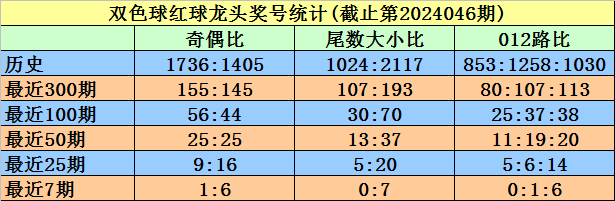 088期杨波排列三预测奖号：首位跨度分析
