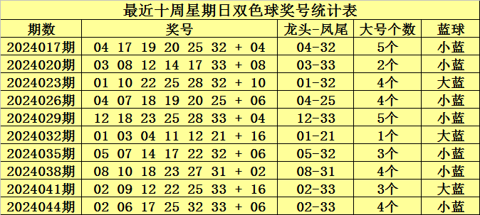 044期李鑫双色球预测奖号：012路分析
